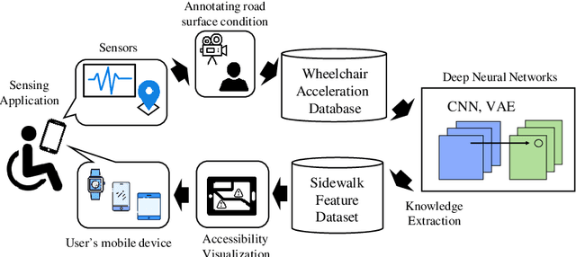 Figure 1 for Wheelchair Behavior Recognition for Visualizing Sidewalk Accessibility by Deep Neural Networks