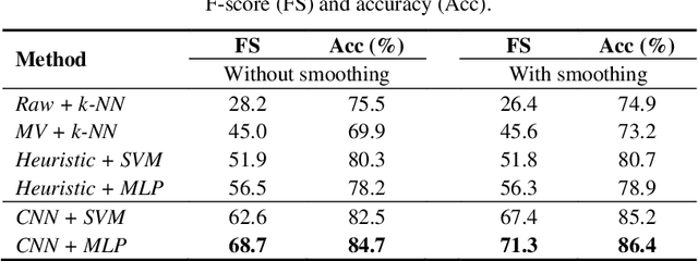 Figure 2 for Wheelchair Behavior Recognition for Visualizing Sidewalk Accessibility by Deep Neural Networks