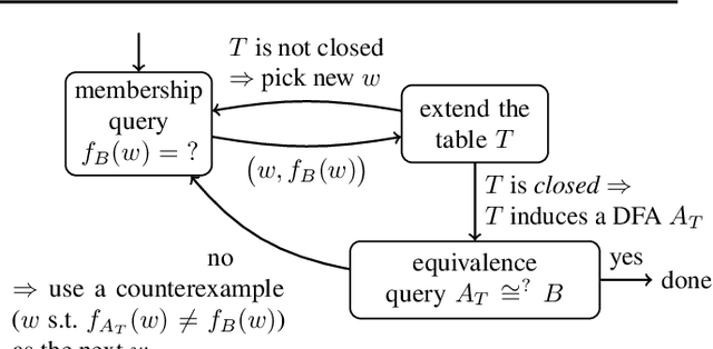 Figure 1 for Weighted Automata Extraction from Recurrent Neural Networks via Regression on State Spaces