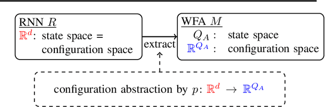 Figure 3 for Weighted Automata Extraction from Recurrent Neural Networks via Regression on State Spaces