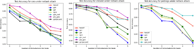 Figure 3 for RoGAT: a robust GNN combined revised GAT with adjusted graphs