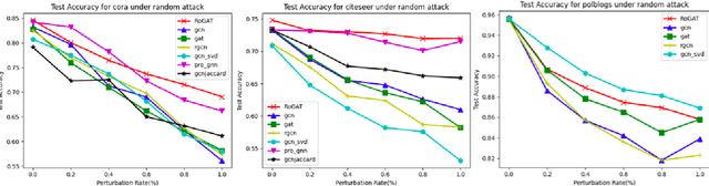 Figure 4 for RoGAT: a robust GNN combined revised GAT with adjusted graphs