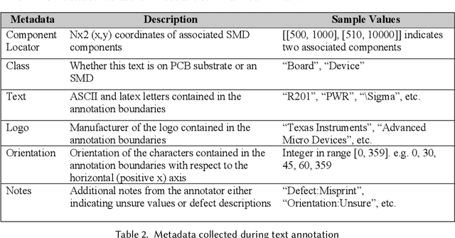 Figure 4 for FPIC: A Novel Semantic Dataset for Optical PCB Assurance