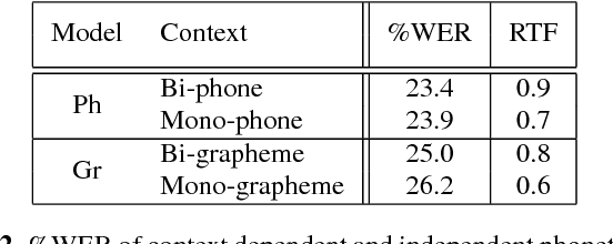 Figure 2 for Phonetic and Graphemic Systems for Multi-Genre Broadcast Transcription
