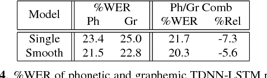 Figure 4 for Phonetic and Graphemic Systems for Multi-Genre Broadcast Transcription