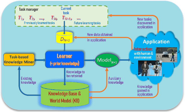 Figure 1 for AI Autonomy: Self-Initiation, Adaptation and Continual Learning