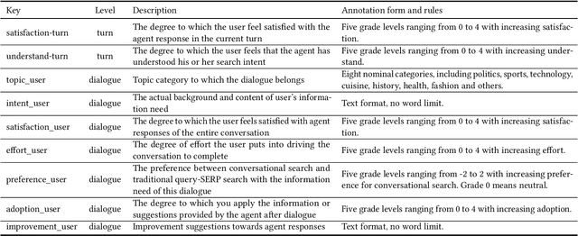 Figure 4 for ConvSearch: A Open-Domain Conversational Search Behavior Dataset