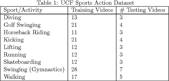 Figure 1 for Convolutional Architecture Exploration for Action Recognition and Image Classification