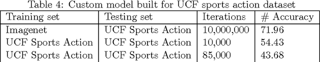 Figure 4 for Convolutional Architecture Exploration for Action Recognition and Image Classification