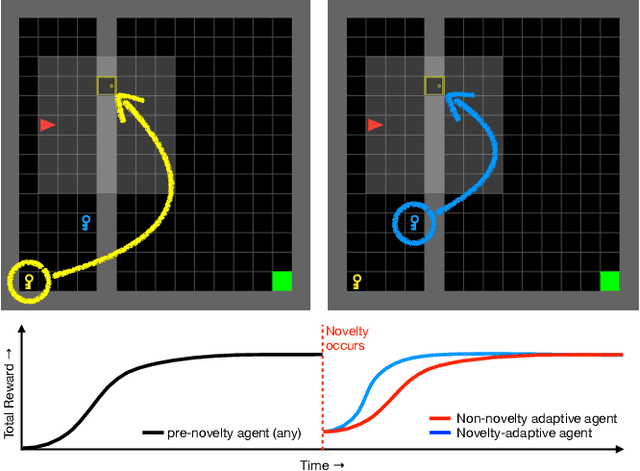 Figure 1 for NovGrid: A Flexible Grid World for Evaluating Agent Response to Novelty