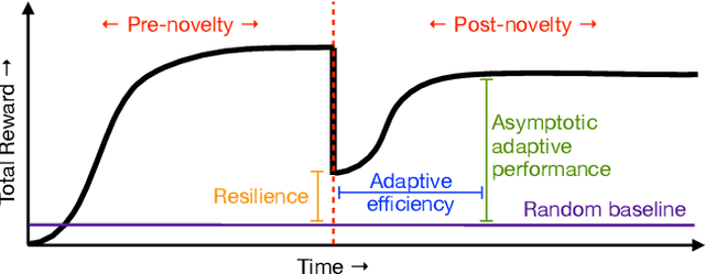 Figure 3 for NovGrid: A Flexible Grid World for Evaluating Agent Response to Novelty