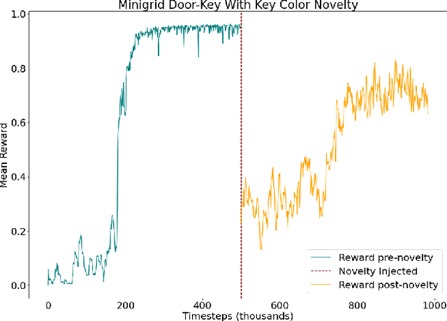 Figure 4 for NovGrid: A Flexible Grid World for Evaluating Agent Response to Novelty