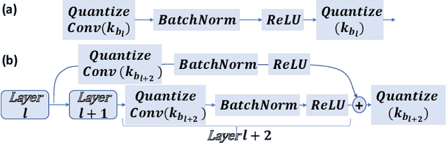 Figure 2 for QUANOS- Adversarial Noise Sensitivity Driven Hybrid Quantization of Neural Networks