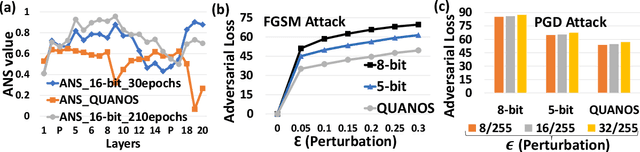 Figure 3 for QUANOS- Adversarial Noise Sensitivity Driven Hybrid Quantization of Neural Networks