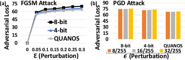 Figure 4 for QUANOS- Adversarial Noise Sensitivity Driven Hybrid Quantization of Neural Networks