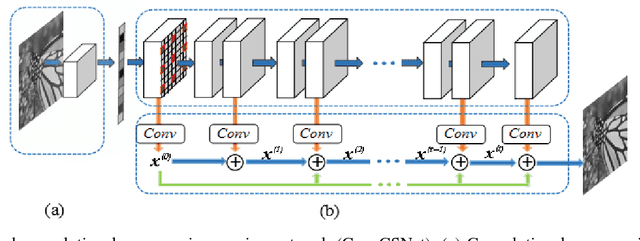 Figure 1 for ConvCSNet: A Convolutional Compressive Sensing Framework Based on Deep Learning