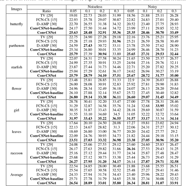 Figure 4 for ConvCSNet: A Convolutional Compressive Sensing Framework Based on Deep Learning
