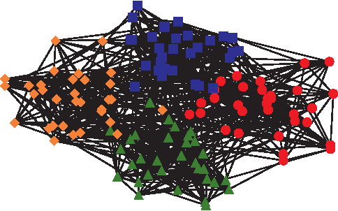 Figure 1 for Community Detection Algorithm Combining Stochastic Block Model and Attribute Data Clustering
