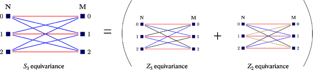 Figure 1 for Group Equivariant Neural Architecture Search via Group Decomposition and Reinforcement Learning