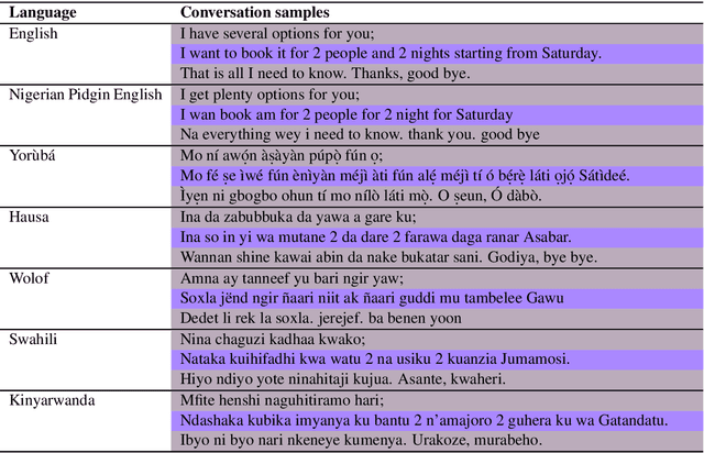 Figure 3 for Ìtàkúròso: Exploiting Cross-Lingual Transferability for Natural Language Generation of Dialogues in Low-Resource, African Languages