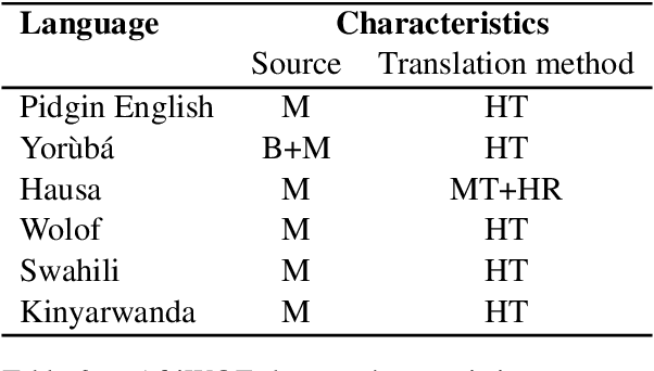 Figure 4 for Ìtàkúròso: Exploiting Cross-Lingual Transferability for Natural Language Generation of Dialogues in Low-Resource, African Languages