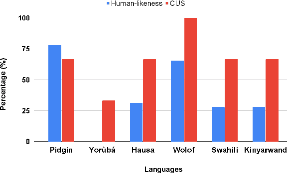 Figure 2 for Ìtàkúròso: Exploiting Cross-Lingual Transferability for Natural Language Generation of Dialogues in Low-Resource, African Languages