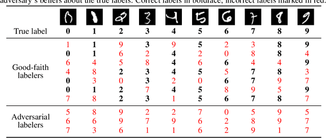 Figure 2 for Rethinking Noisy Label Models: Labeler-Dependent Noise with Adversarial Awareness
