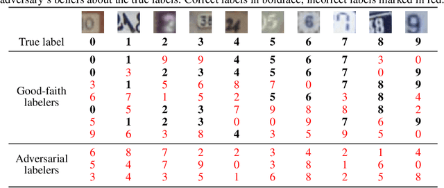 Figure 4 for Rethinking Noisy Label Models: Labeler-Dependent Noise with Adversarial Awareness