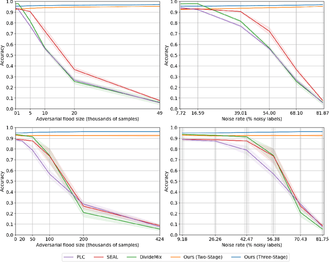 Figure 3 for Rethinking Noisy Label Models: Labeler-Dependent Noise with Adversarial Awareness