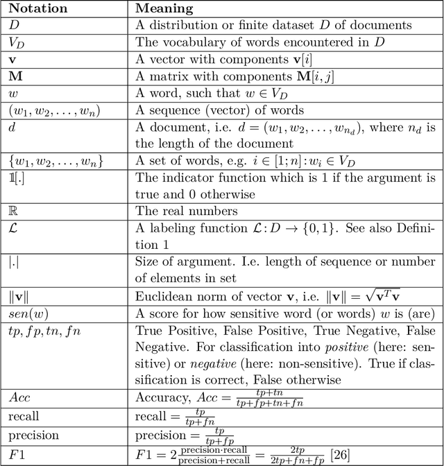 Figure 1 for Sensitive Information Detection: Recursive Neural Networks for Encoding Context