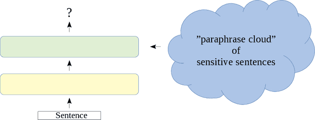 Figure 3 for Sensitive Information Detection: Recursive Neural Networks for Encoding Context