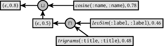 Figure 2 for An Evaluation of Models for Runtime Approximation in Link Discovery