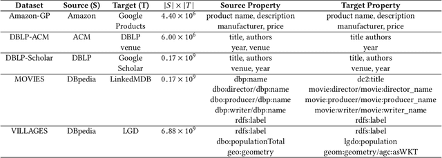 Figure 3 for An Evaluation of Models for Runtime Approximation in Link Discovery