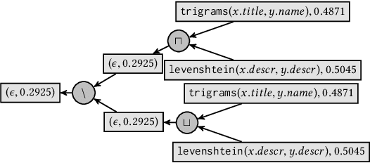 Figure 4 for An Evaluation of Models for Runtime Approximation in Link Discovery