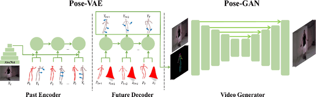 Figure 3 for The Pose Knows: Video Forecasting by Generating Pose Futures