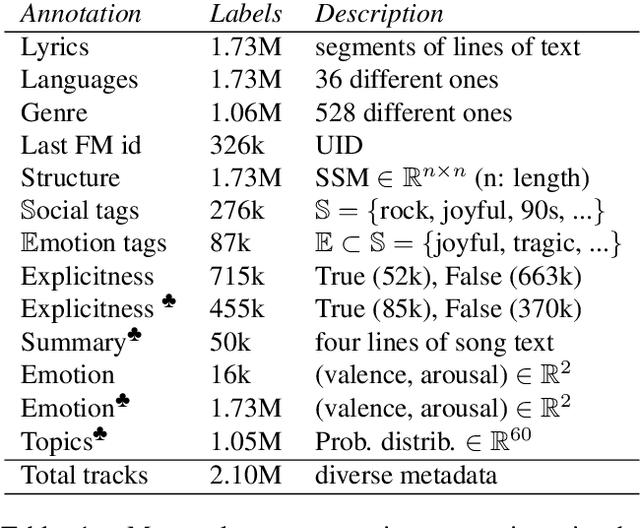 Figure 2 for Love Me, Love Me, Say (and Write!) that You Love Me: Enriching the WASABI Song Corpus with Lyrics Annotations
