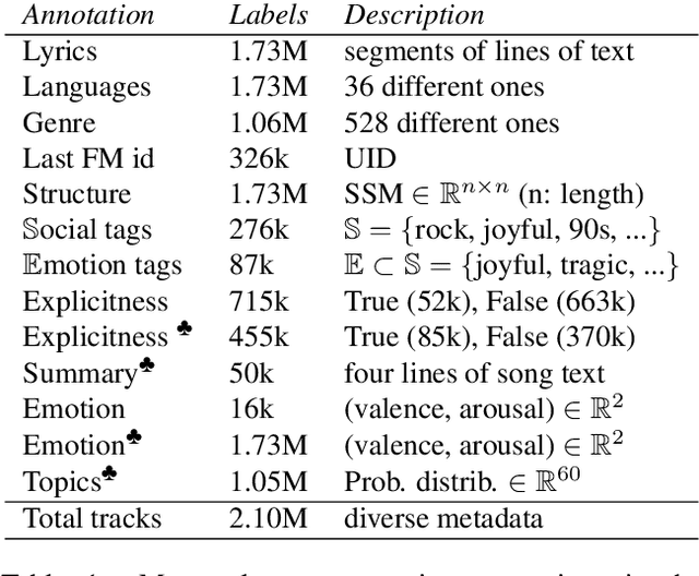Figure 2 for Love Me, Love Me, Say  that You Love Me: Enriching the WASABI Song Corpus with Lyrics Annotations