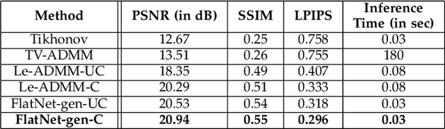 Figure 4 for FlatNet: Towards Photorealistic Scene Reconstruction from Lensless Measurements