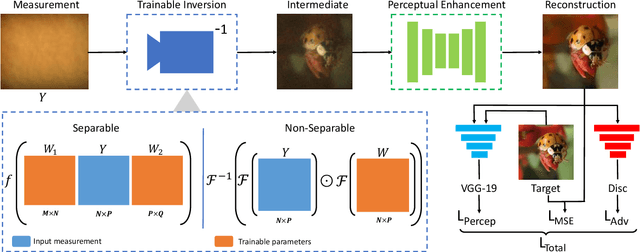 Figure 3 for FlatNet: Towards Photorealistic Scene Reconstruction from Lensless Measurements