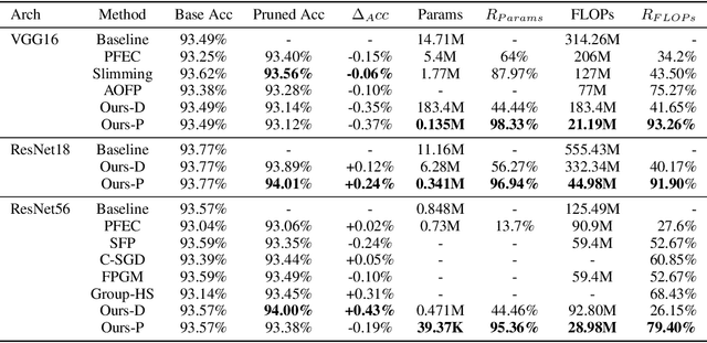 Figure 2 for PENNI: Pruned Kernel Sharing for Efficient CNN Inference