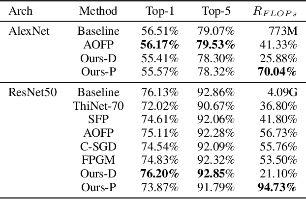 Figure 4 for PENNI: Pruned Kernel Sharing for Efficient CNN Inference