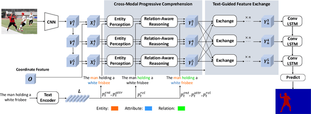 Figure 3 for Cross-Modal Progressive Comprehension for Referring Segmentation