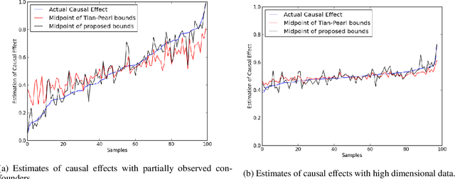 Figure 3 for Bounds on Causal Effects and Application to High Dimensional Data