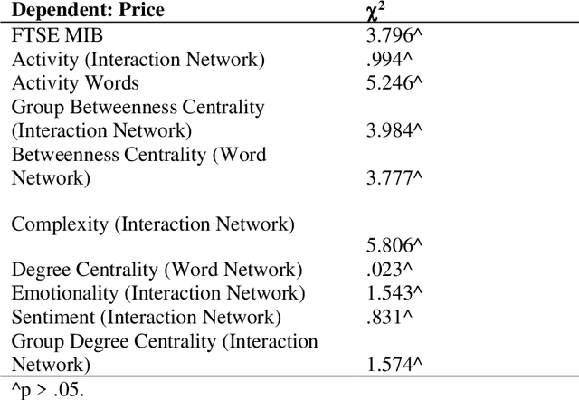 Figure 3 for Look inside. Predicting stock prices by analysing an enterprise intranet social network and using word co-occurrence networks
