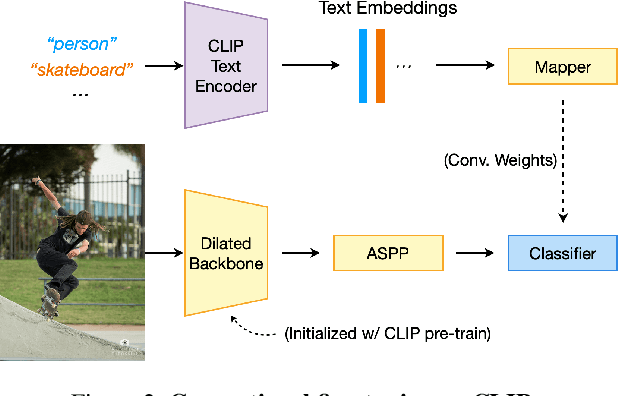 Figure 3 for DenseCLIP: Extract Free Dense Labels from CLIP