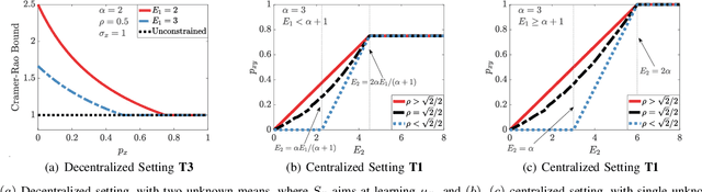 Figure 2 for To Collaborate or Not in Distributed Statistical Estimation with Resource Constraints?
