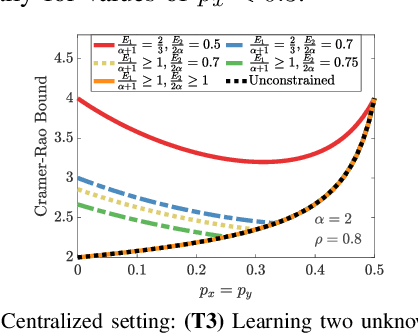 Figure 3 for To Collaborate or Not in Distributed Statistical Estimation with Resource Constraints?