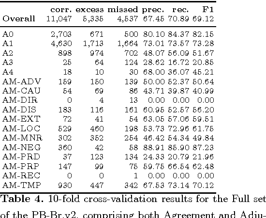 Figure 3 for Automatic semantic role labeling on non-revised syntactic trees of journalistic texts