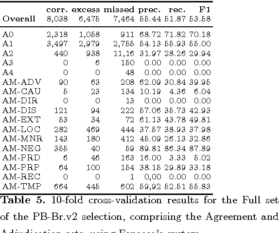 Figure 4 for Automatic semantic role labeling on non-revised syntactic trees of journalistic texts