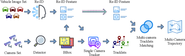 Figure 3 for City-Scale Multi-Camera Vehicle Tracking Guided by Crossroad Zones